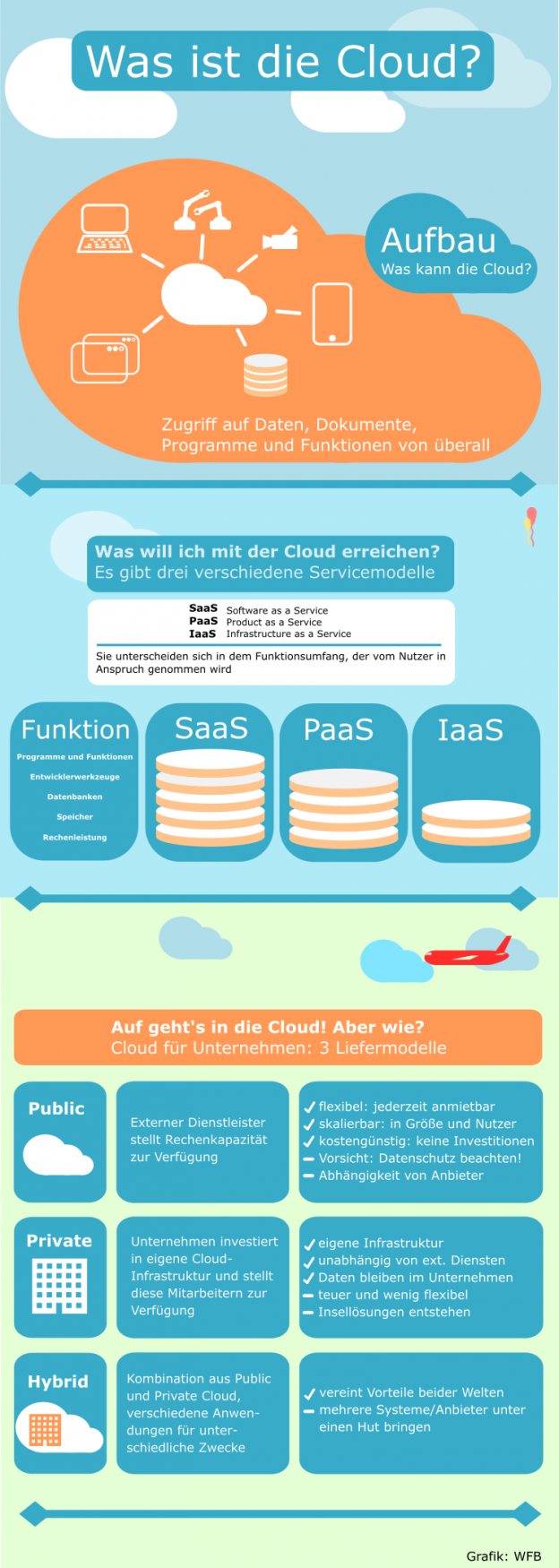 Erklärplakat: Was ist die Cloud?