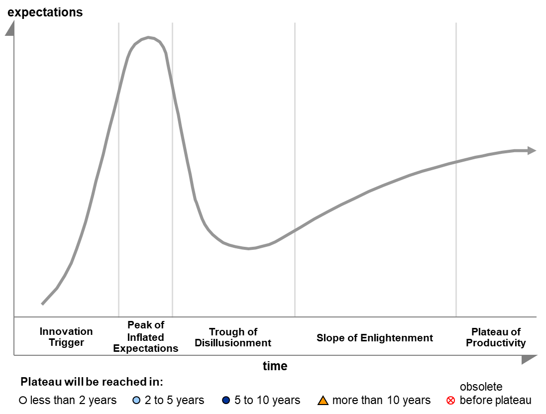 Hype Cycle