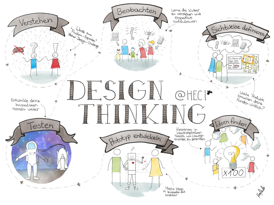 Design Thinking - in sechs Schritten zum Prototypen, Bild: HEC/Wilschewski