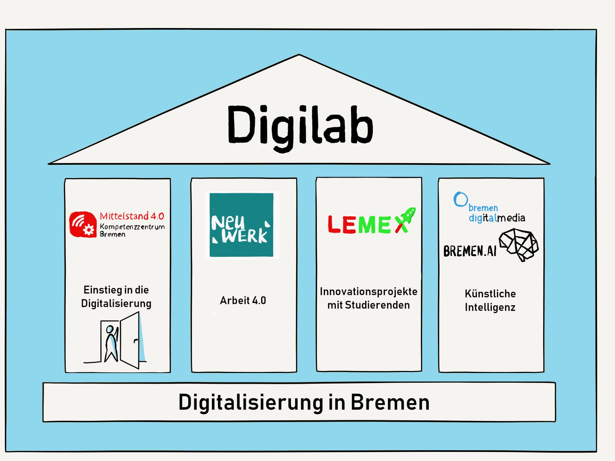 Säulen von Digilab