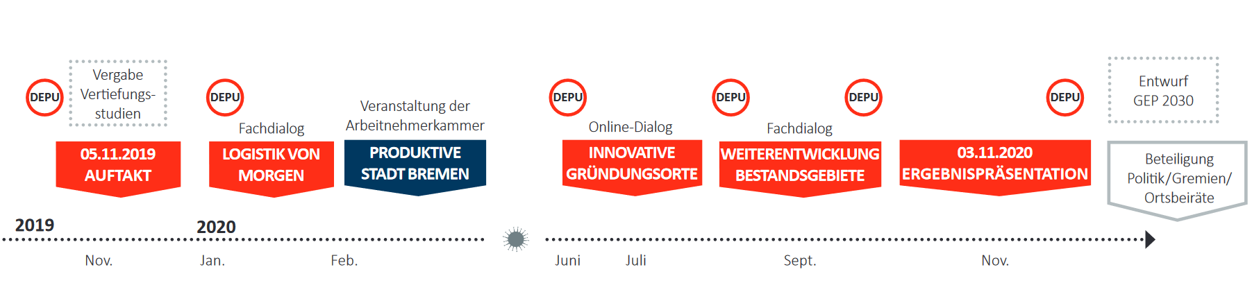 Aktualisierter Verfahrensablauf des GEP 2030 als Zeitstrahl