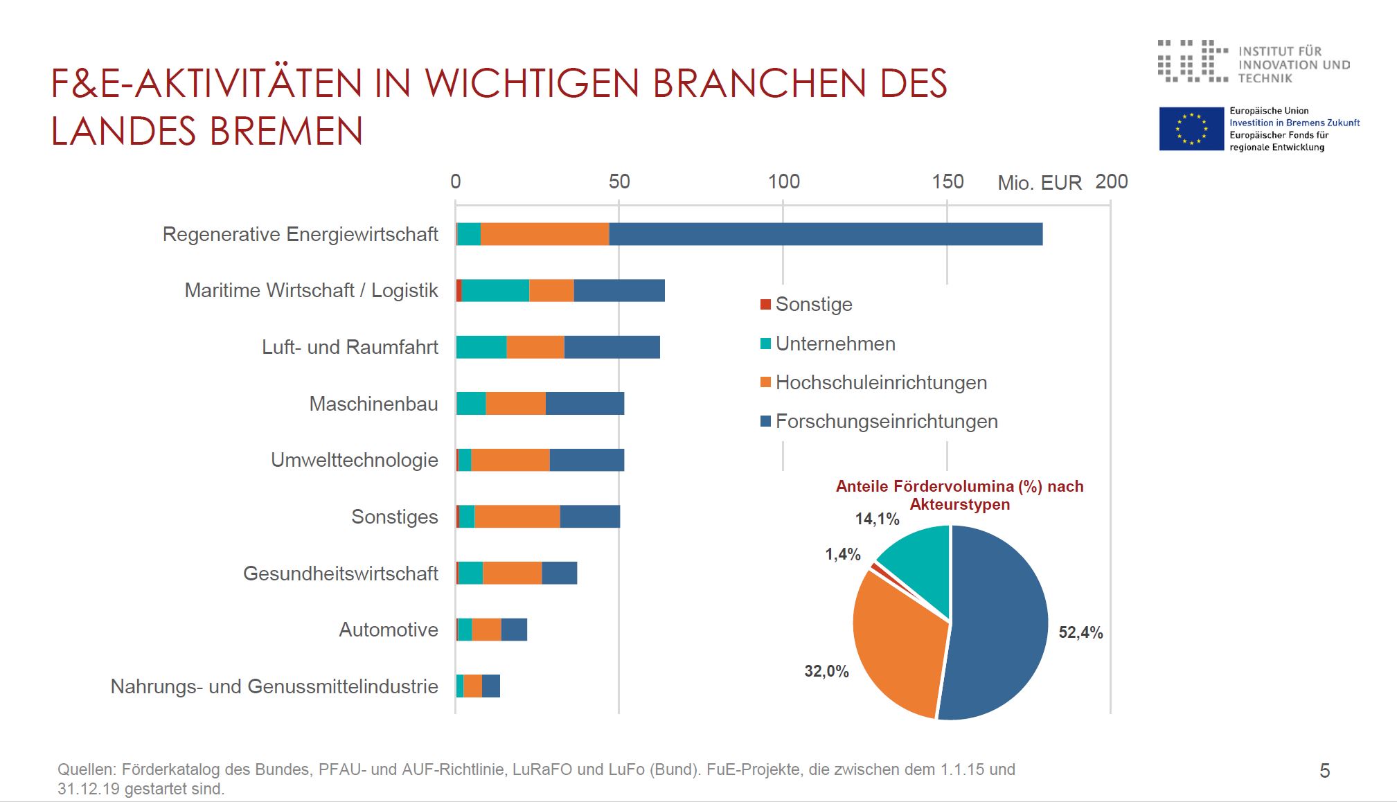 Grafik über F&E Aktivitäten des Landes Bremen