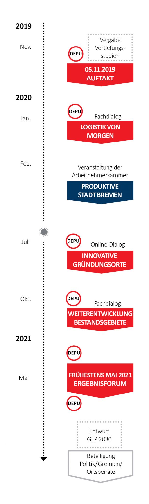 Aktualisierter Verfahrensablauf des GEP 2030 als Zeitstrahl