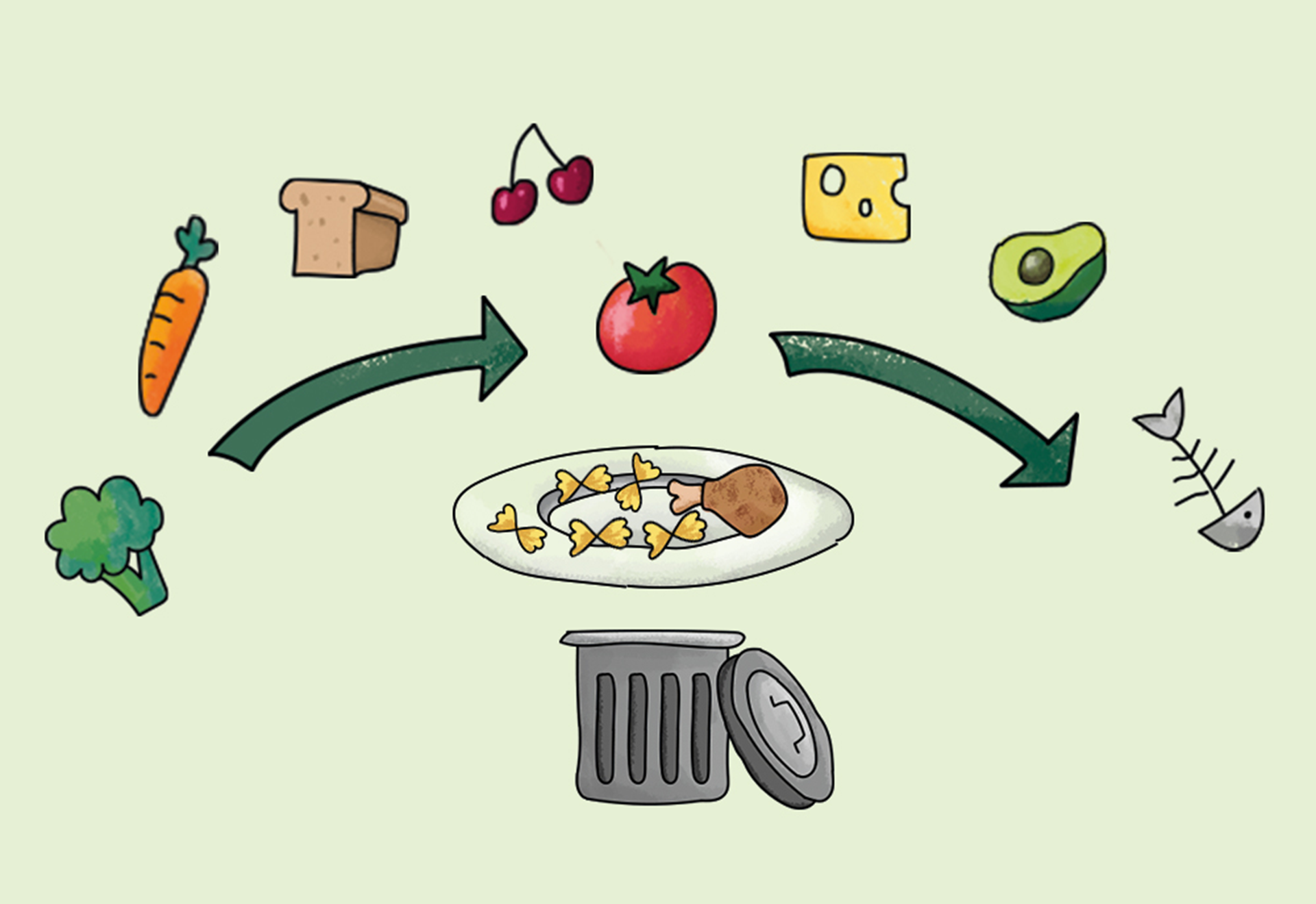 Grafisch werden unterschiedliche Lebensmittel in einem Verwerungskreislauf dargestellt. Auch ein Teller mit Lebensmitteln und eine Mülltonne ist zu sehen