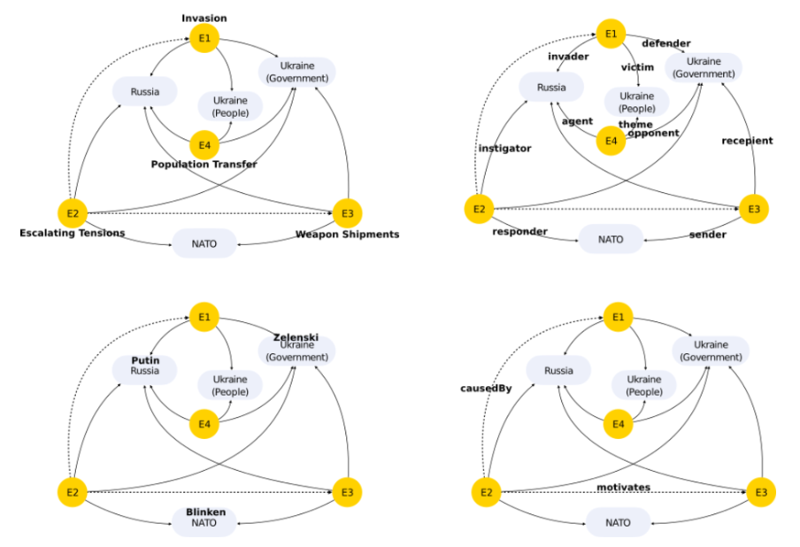 In sogenannten Knowledge-Graphs werden Beziehungen von Objekten zueinander dargestellt, Bild: MUHAI