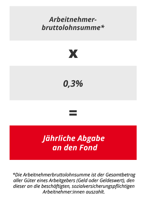 Berechnungsbeispiel Beitragszahlung Ausbildungsfond