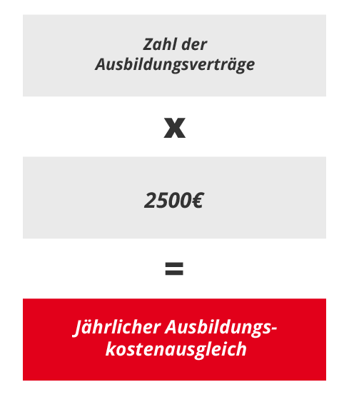 Berechnungsbeispiel Ausbildungskostenausgleich