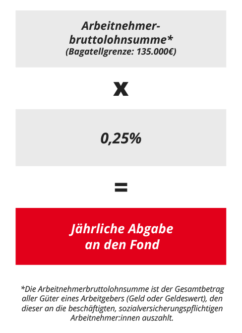 Berechnungsbeispiel Beitragszahlung Ausbildungsfonds