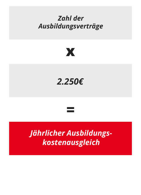 Berechnungsbeispiel Ausbildungskostenausgleich